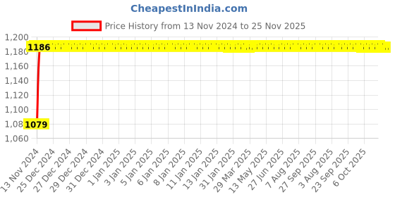 moglix.com Glassco 25ml Volumetric Flask with Penny Head Glass &a; Polyethylene Stopper, 130.521.04A glassco Price History Graph from 13 Nov 2024 to 25 Nov 2025