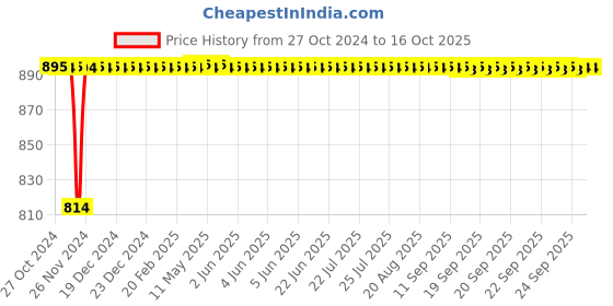 moglix.com Glassco 25ml Volumetric Flask with Penny Head Glass &a; Polyethylene Stopper, 130.576.04 glassco Price History Graph from 27 Oct 2024 to 15 Oct 2025