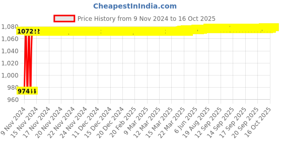 moglix.com Glassco 25ml Volumetric Flask with Penny Head Glass &a; Polyethylene Stopper, 130.576.04W glassco Price History Graph from 9 Nov 2024 to 16 Oct 2025