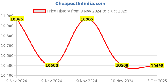 moglix.com Glassco 25ml Volumetric Flask with Penny Head Glass &a; Polyethylene Stopper, 130.576.04W (Pack of 5) glassco Price History Graph from 9 Nov 2024 to 5 Oct 2025