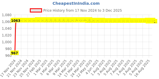moglix.com Glassco 25ml Volumetric Flask with Penny Head Glass &a; Polyethylene Stopper, 130.576.04WM glassco Price History Graph from 17 Nov 2024 to 3 Dec 2025