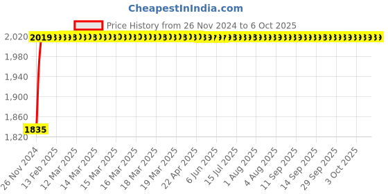 moglix.com Glassco 25ml Volumetric Flask with Penny Head Glass &a; Polypropylene Stopper, 130.508.04A glassco Price History Graph from 26 Nov 2024 to 6 Oct 2025