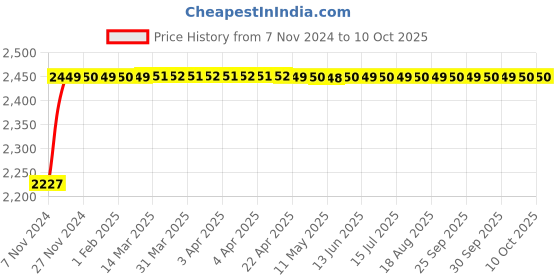 moglix.com Glassco 25ml White Printing 3.3 Boro Glass Boiling, Round Bottom &a; Single Neck Flask with Joint, 057.202.05 (Pack of 10) glassco Price History Graph from 7 Nov 2024 to 8 Oct 2025