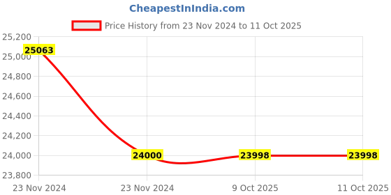 moglix.com Glassco 25ml White Printing 3.3 Boro Glass Boiling, Round Bottom &a; Single Neck Flask with Joint, 057.202.07 (Pack of 5) glassco Price History Graph from 23 Nov 2024 to 10 Oct 2025