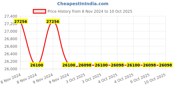 moglix.com Glassco 25ml White Printing Boro 3.3 Glass Conical Flask with Joint, 071.202.07 (Pack of 5) glassco Price History Graph from 8 Nov 2024 to 9 Oct 2025