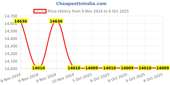moglix.com Glassco 25ml Wide Mouth Volumetric Flask with Interchangeable Solid Glass Stopper, 130.600.04A (Pack of 5) glassco Price History Graph from 9 Nov 2024 to 6 Oct 2025