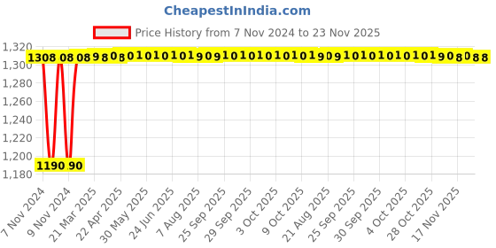 moglix.com Glassco 25ml Wide Mouth Volumetric Flask with Penny Head Glass &a; Polyethylene Stopper, 130.576.04BWMA glassco Price History Graph from 7 Nov 2024 to 23 Nov 2025