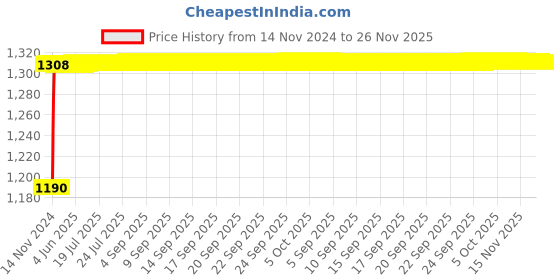 moglix.com Glassco 25ml Wide Mouth Volumetric Flask with Penny Head Glass &a; Polyethylene Stopper, 130.576.04MWA glassco Price History Graph from 14 Nov 2024 to 25 Nov 2025