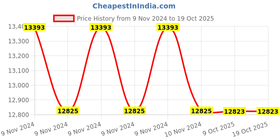moglix.com Glassco 25ml Wide Mouth Volumetric Flask with Penny Head Glass &a; Polyethylene Stopper, 130.576.04MWA (Pack of 5) glassco Price History Graph from 9 Nov 2024 to 18 Oct 2025