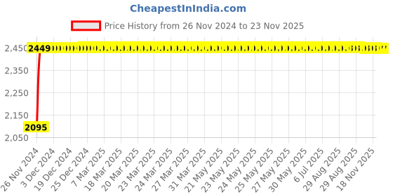 moglix.com Glassco 25mm Polypropylene Closure Cap for Test Tube, 100.202.05 (Pack of 100) glassco Price History Graph from 26 Nov 2024 to 23 Nov 2025