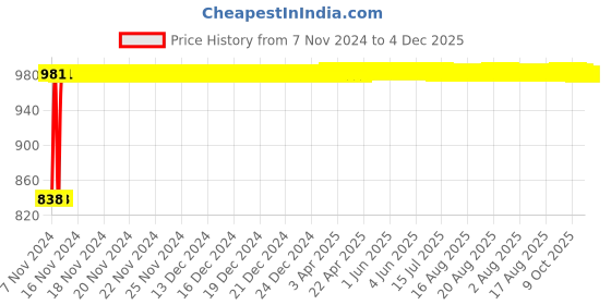 moglix.com Glassco 26mm Ceramic Porcelain Squat Form Crucible with Lid, 522.303.15 (Pack of 4) glassco Price History Graph from 7 Nov 2024 to 4 Dec 2025