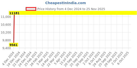moglix.com Glassco 26mm Translucent Silicone Cork, 405.303.05 (Pack of 10) glassco Price History Graph from 4 Dec 2024 to 24 Nov 2025