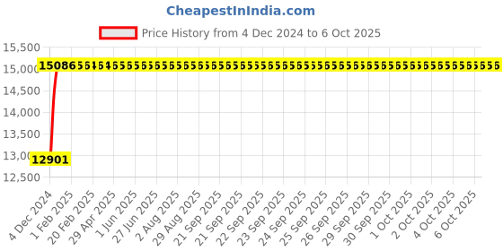 moglix.com Glassco 27 No Rubber Neoprene Cork, 420.303.15 (Pack of 10) glassco Price History Graph from 4 Dec 2024 to 6 Oct 2025