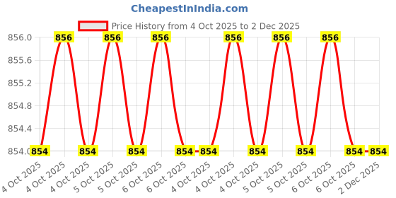 moglix.com Glassco 29/32 Boro 3.3 Glass &a; Rubber Hose Cone Adapter with Rubber Tubing, 036.202.04 (Pack of 2) glassco Price History Graph from 4 Oct 2025 to 1 Dec 2025