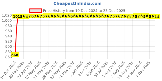 moglix.com Glassco 29/32 Boro 3.3 Glass Claisen Heads Adapter, 029.202.05 glassco Price History Graph from 10 Dec 2024 to 23 Dec 2025