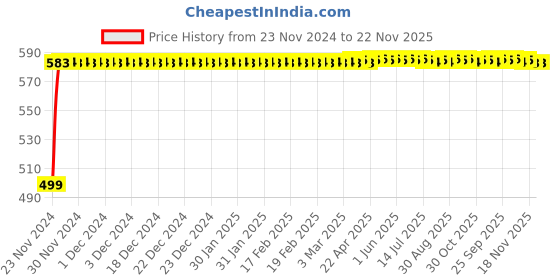 moglix.com Glassco 29/32 Boro 3.3 Glass Cone Adapter with Stem to Rubber Tubing, 037.202.04 glassco Price History Graph from 23 Nov 2024 to 21 Nov 2025
