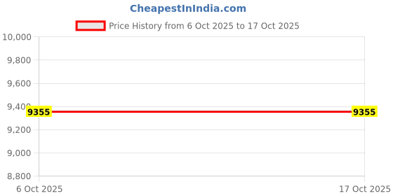 moglix.com Glassco 29/32 Boro 3.3 Glass Cone Adapter with Stopcock, 034.202.04 (Pack of 5) glassco Price History Graph from 6 Oct 2025 to 16 Oct 2025