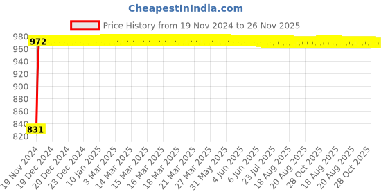 moglix.com Glassco 29/32 Boro 3.3 Glass Cone Adapter with Stopcock, 034.260.04 glassco Price History Graph from 19 Nov 2024 to 26 Nov 2025