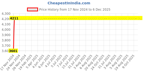 moglix.com Glassco 29/32 Boro 3.3 Glass Double Socket, 006.202.06 (Pack of 10) glassco Price History Graph from 17 Nov 2024 to 6 Dec 2025