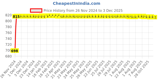moglix.com Glassco 29/32 Boro 3.3 Glass Multiple Adapter, 016.202.04 glassco Price History Graph from 26 Nov 2024 to 2 Dec 2025