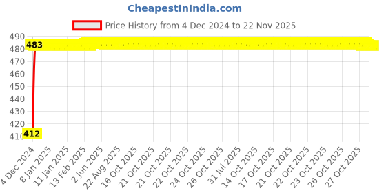 moglix.com Glassco 29/32 Boro 3.3 Glass Multiple Adapter, 016.202.05 glassco Price History Graph from 4 Dec 2024 to 22 Nov 2025