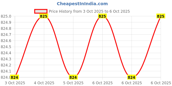moglix.com Glassco 29/32 Boro 3.3 Glass Multiple Adapter, 016.202.05 (Pack of 2) glassco Price History Graph from 3 Oct 2025 to 6 Oct 2025