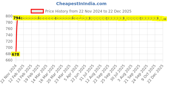 moglix.com Glassco 29/32 Boro 3.3 Glass Multiple Adapter, 017.202.02 glassco Price History Graph from 22 Nov 2024 to 22 Dec 2025