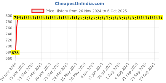 moglix.com Glassco 29/32 Boro 3.3 Glass Plain Bend Receiver Adapter Without Vent, 025.202.04 glassco Price History Graph from 26 Nov 2024 to 6 Oct 2025