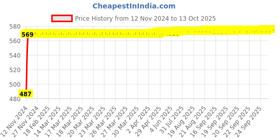moglix.com Glassco 29/32 Boro 3.3 Glass Recovery Bend Adapter with Sloping End, 026.202.05 glassco Price History Graph from 12 Nov 2024 to 12 Oct 2025