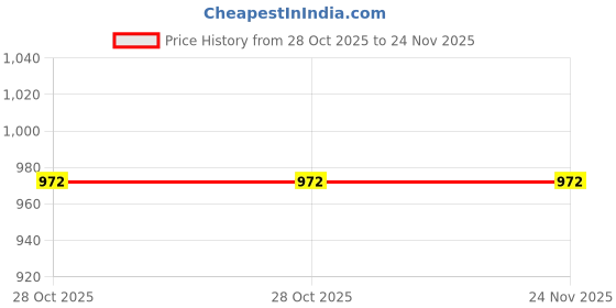 moglix.com Glassco 29/32 Boro 3.3 Glass Recovery Bend Adapter with Sloping End, 026.202.05 (Pack of 2) glassco Price History Graph from 28 Oct 2025 to 24 Nov 2025