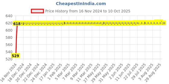 moglix.com Glassco 29/32 Boro 3.3 Glass Recovery Bend Adapter with Sloping End, 026.202.06 glassco Price History Graph from 16 Nov 2024 to 9 Oct 2025