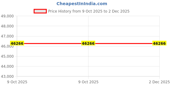 moglix.com Glassco 29/32 Boro 3.3 Glass Reduction Adapter, 013.202.03 (Pack of 5) glassco Price History Graph from 9 Oct 2025 to 2 Dec 2025