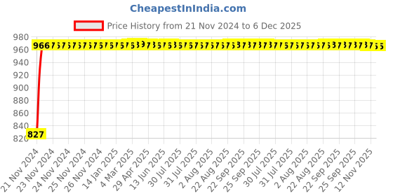 moglix.com Glassco 29/32 Boro 3.3 Glass Side Socket Receiver Adapter, 023.202.05 glassco Price History Graph from 21 Nov 2024 to 6 Dec 2025