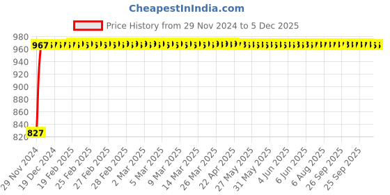 moglix.com Glassco 29/32 Boro 3.3 Glass Socket Adapter with Glass Stopcock, 035.202.04 glassco Price History Graph from 29 Nov 2024 to 5 Dec 2025