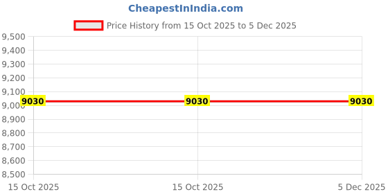 moglix.com Glassco 29/32 Boro 3.3 Glass Splash Heads Sloping Adapter, 032.202.05 (Pack of 5) glassco Price History Graph from 15 Oct 2025 to 5 Dec 2025
