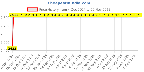 moglix.com Glassco 29/32 Boro 3.3 Glass Unprinted Cone, 002.202.07 (Pack of 10) glassco Price History Graph from 4 Dec 2024 to 29 Nov 2025