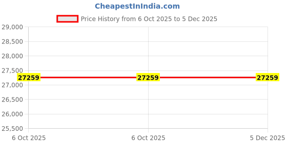 moglix.com Glassco 29/32 Boro 3.3 Glass Unprinted Cone, 002.202.07 (Pack of 5) glassco Price History Graph from 6 Oct 2025 to 5 Dec 2025