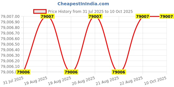 moglix.com Glassco 2L Cabinet Still Single Stage Automatic Water Distillation Unit, GLCM20S glassco Price History Graph from 31 Jul 2025 to 10 Oct 2025