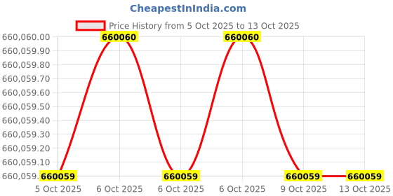 moglix.com Glassco 2L Cabinet Still Single Stage Automatic Water Distillation Unit, GLCM20S (Pack of 5) glassco Price History Graph from 5 Oct 2025 to 13 Oct 2025