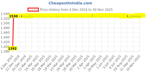 moglix.com Glassco 2ml Glass Boro 3.3 Narrow Amber Serialized Volumetric Flask, 134.236.00BA glassco Price History Graph from 4 Dec 2024 to 29 Nov 2025