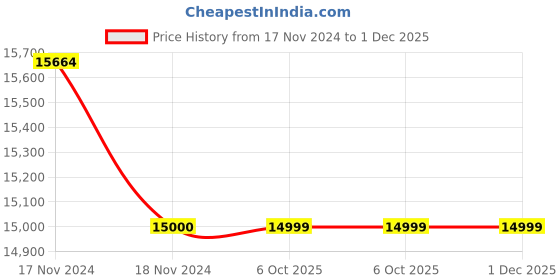 moglix.com Glassco 2ml Glass Boro 3.3 Narrow Amber Serialized Volumetric Flask, 134.236.00BA (Pack of 5) glassco Price History Graph from 17 Nov 2024 to 1 Dec 2025
