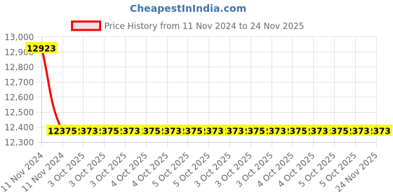 moglix.com Glassco 2ml Glass Boro 3.3 Narrow Serialized Volumetric Flask, 134.536.00B (Pack of 5) glassco Price History Graph from 11 Nov 2024 to 24 Nov 2025
