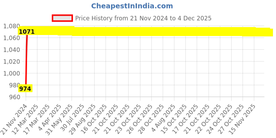 moglix.com Glassco 2ml Glass Boro 3.3 Volumetric Flask with Penny Head Glass &a; Polyethylene Stopper, 130.522.00BA (Pack of 2) glassco Price History Graph from 21 Nov 2024 to 4 Dec 2025