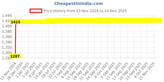 moglix.com Glassco 2ml Glass Boro 3.3 Volumetric Flask with Penny Head Glass &a; Polyethylene Stopper, 130.581 .00BA glassco Price History Graph from 13 Nov 2024 to 24 Nov 2025