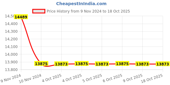 moglix.com Glassco 2ml Glass Boro 3.3 Volumetric Flask with Penny Head Glass &a; Polyethylene Stopper, 130.581 .00BA (Pack of 5) glassco Price History Graph from 9 Nov 2024 to 18 Oct 2025