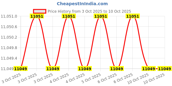 moglix.com Glassco 2ml Graduated Pipette, 124.522.02 (Pack of 5) glassco Price History Graph from 3 Oct 2025 to 6 Oct 2025