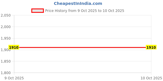 moglix.com Glassco 2ml Graduated Pipette, 124.522.02A (Pack of 2) glassco Price History Graph from 5 Dec 2024 to 9 Oct 2025