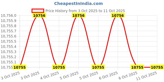 moglix.com Glassco 2ml Graduated Pipette, 124.522.02A (Pack of 5) glassco Price History Graph from 3 Oct 2025 to 10 Oct 2025