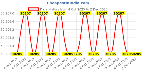 moglix.com Glassco 2ml Graduated Pipette, 125.220.02 (Pack of 5) glassco Price History Graph from 4 Oct 2025 to 2 Dec 2025