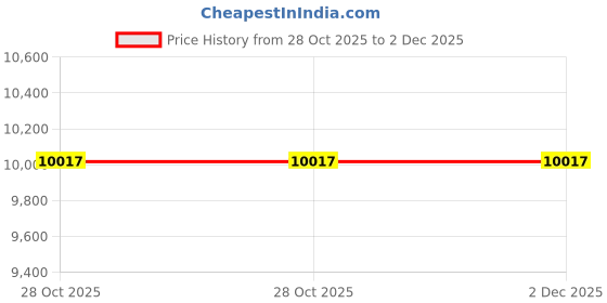 moglix.com Glassco 2ml Graduated Pipette, 125.505.02 (Pack of 2) glassco Price History Graph from 28 Oct 2025 to 2 Dec 2025